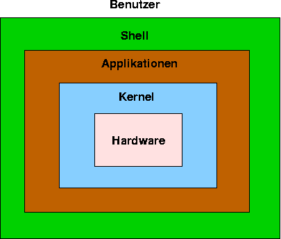UNIX-Grobstruktur