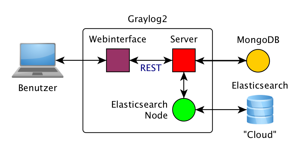 Diagramm eines Testaufbaus von Graylog2