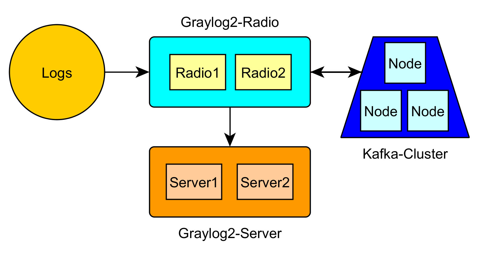 Graylog2 Radio nimmt die Nachrichten entgegen